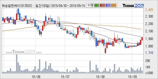 화승알앤에이, 장시작 후 꾸준히 올라 +5.16%... 이 시각 거래량 5만5874주