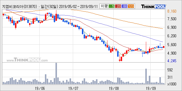 지엠비코리아, 장시작 후 꾸준히 올라 +5.11%... 외국인 2,466주 순매수