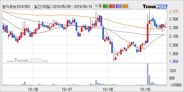 원익큐브, 장시작 후 꾸준히 올라 +10.99%... 이 시각 104만8294주 거래