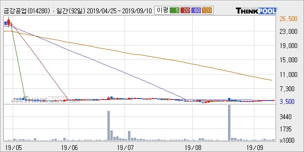 금강공업, 전일대비 +5.04% 장중 반등세... 외국인 3,239주 순매수