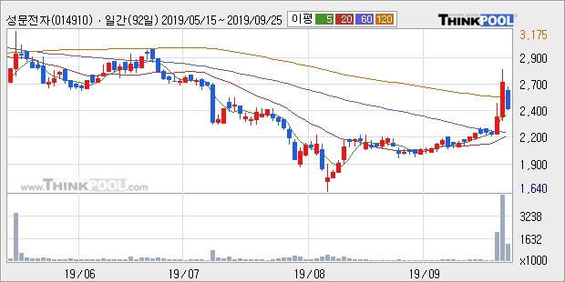 '성문전자' 5% 이상 상승, 주가 상승 중, 단기간 골든크로스 형성