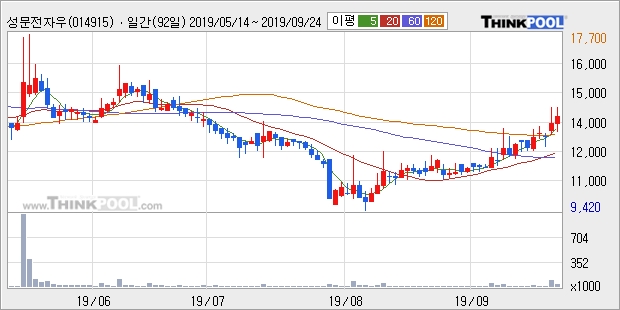 성문전자우, 장시작 후 꾸준히 올라 +9.79%... 이 시각 거래량 5555주