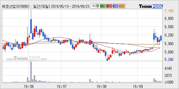 태경산업, 전일대비 7.89% 상승중... 이 시각 79만4644주 거래