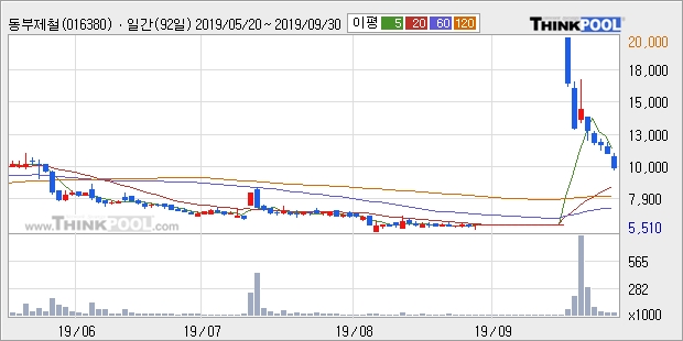 동부제철, 장중 하락세, 전일대비 -10.18%... 이 시각 거래량 3만3546주