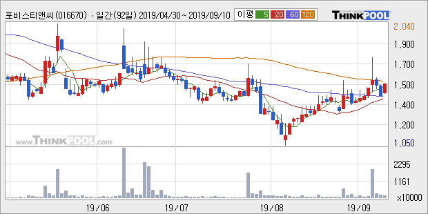 포비스티앤씨, 상승출발 후 현재 +10.65%... 이 시각 거래량 254만6051주