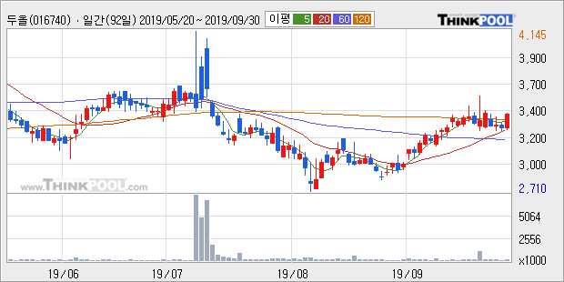 두올, 전일대비 +5.27% 장중 반등세... 외국인 4,551주 순매수