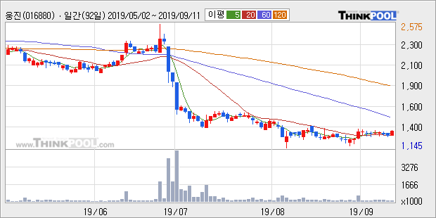 '웅진' 5% 이상 상승, 주가 상승 흐름, 단기 이평선 정배열, 중기 이평선 역배열