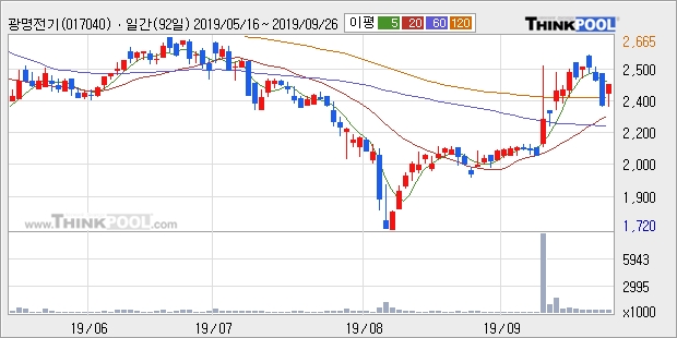 광명전기, 장시작 후 꾸준히 올라 +12.71%... 이 시각 거래량 42만8148주