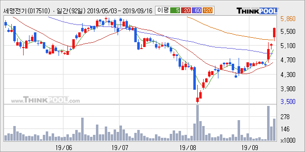 세명전기, 장시작 후 꾸준히 올라 +10.0%... 최근 주가 반등 흐름