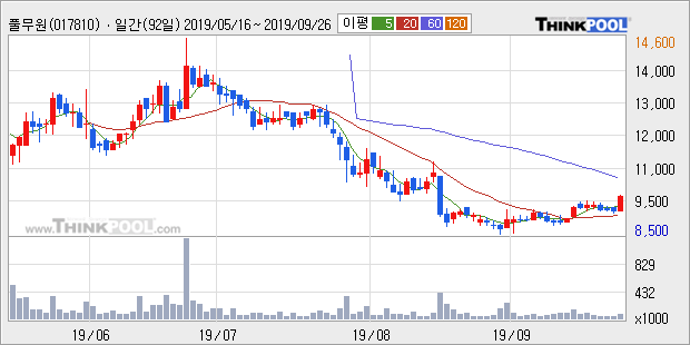 풀무원, 전일대비 +5.0%... 기관 -1,000주 순매도 중