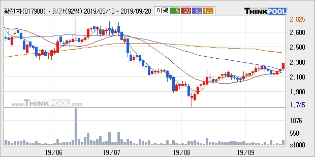 광전자, 전일대비 7.53% 상승... 외국인 -2,175주 순매도