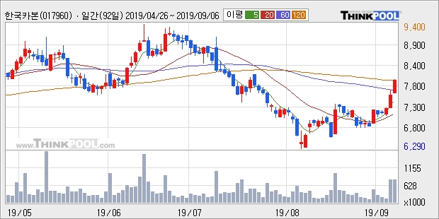 한국카본, 상승흐름 전일대비 +5.11%... 최근 주가 반등 흐름