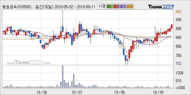 '동원금속' 5% 이상 상승, 단기·중기 이평선 정배열로 상승세