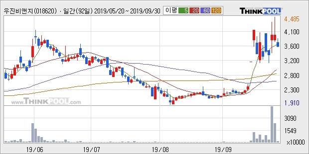 우진비앤지, 주가 반등 현재는 +10.87%... 이 시각 682만3571주 거래