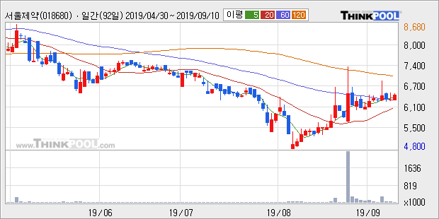 서울제약, 전일대비 +10.3%... 이 시각 거래량 19만5060주