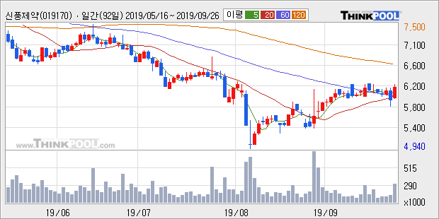 '신풍제약' 5% 이상 상승, 주가 상승 중, 단기간 골든크로스 형성