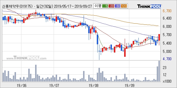 신풍제약우, 전일대비 5.49% 상승... 장마감 현재 거래량 4만431주