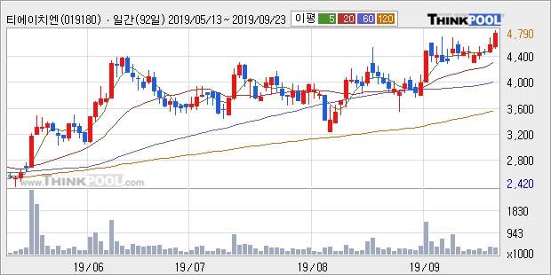 티에이치엔, 전일대비 5.14% 상승... 이 시각 18만7608주 거래