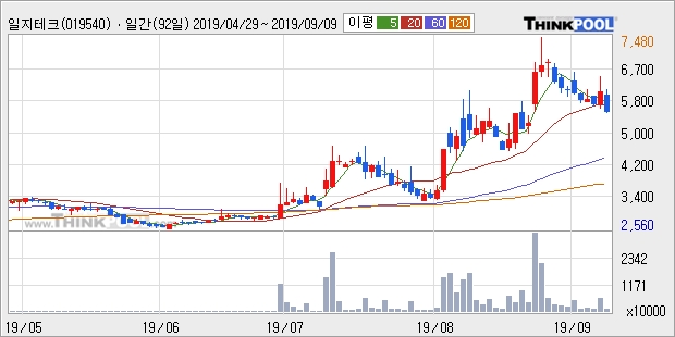 '일지테크' 10% 이상 상승, 단기·중기 이평선 정배열로 상승세