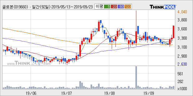 '글로본' 10% 이상 상승, 단기·중기 이평선 정배열로 상승세