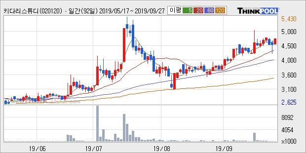 키다리스튜디오, 상승출발 후 현재 +5.2%... 외국인 기관 동시 순매수 중