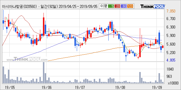 아시아나항공, 상승 출발(6.91%)... 이 시각 111만1289주 거래