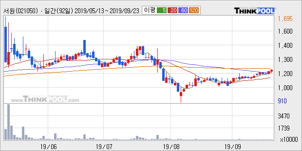 '서원' 5% 이상 상승, 주가 상승 중, 단기간 골든크로스 형성