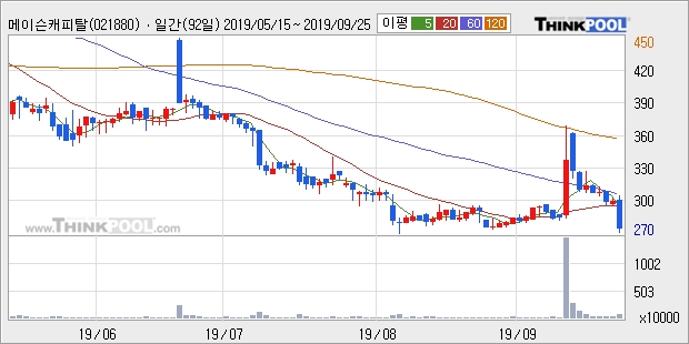 메이슨캐피탈, 상승출발 후 현재 -10.03%... 이 시각 거래량 79만1774주