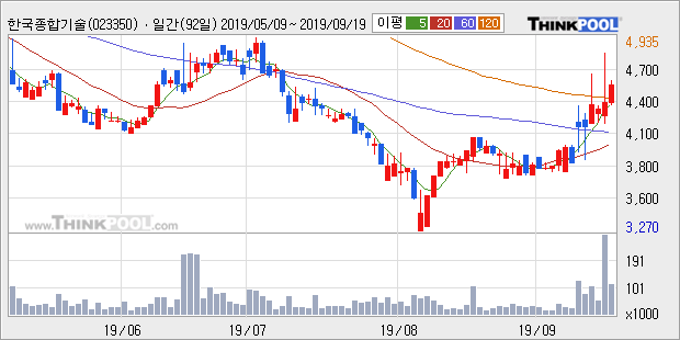 '한국종합기술' 5% 이상 상승, 주가 상승 중, 단기간 골든크로스 형성