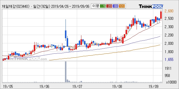 제일제강, 전일대비 11.74% 상승중... 이 시각 거래량 47만4421주