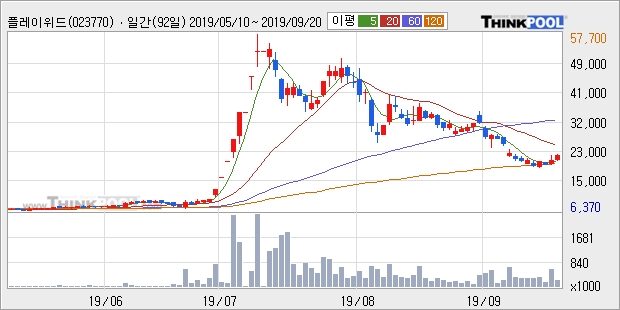 플레이위드, 전일대비 -10.38% 장중 하락세... 이 시각 거래량 22만336주