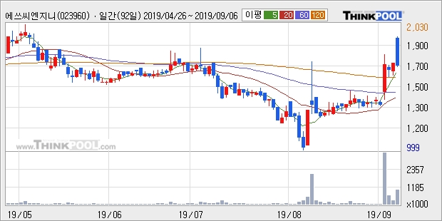 에쓰씨엔지니어링, 장시작 후 꾸준히 올라 +5.56%... 이 시각 거래량 72만6112주