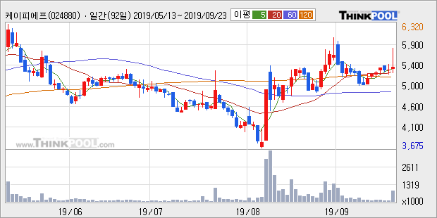 케이피에프, 전일대비 10.3% 상승중... 이 시각 거래량 114만2918주