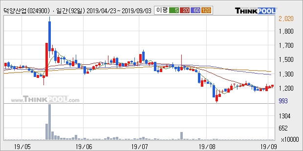 덕양산업, 전일대비 +5.08%... 이 시각 6만7438주 거래