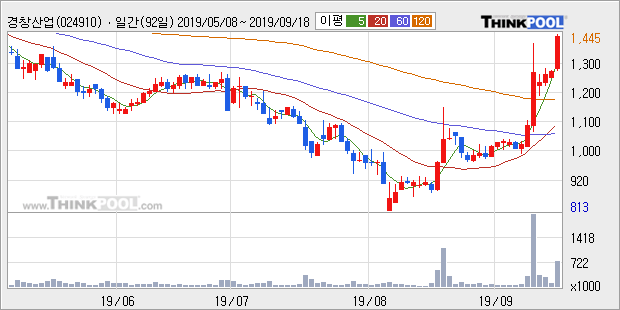 경창산업, 상승출발 후 현재 +10.31%... 이 시각 거래량 75만2159주