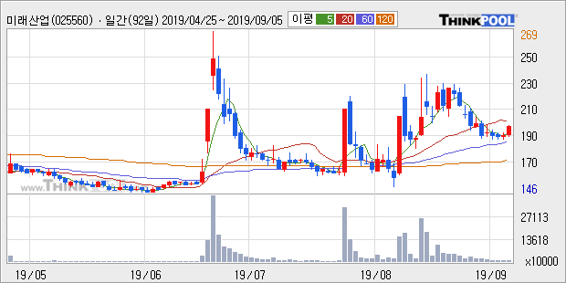 미래산업, 전일대비 5.29% 상승... 이 시각 816만2775주 거래