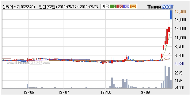 '신라에스지' 10% 이상 상승, 단기·중기 이평선 정배열로 상승세