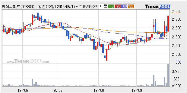 케이씨피드, 상승흐름 전일대비 +10.4%... 이 시각 거래량 36만1698주