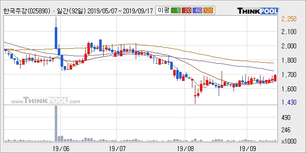 한국주강, 전일대비 5.42% 올라... 최근 주가 반등 흐름