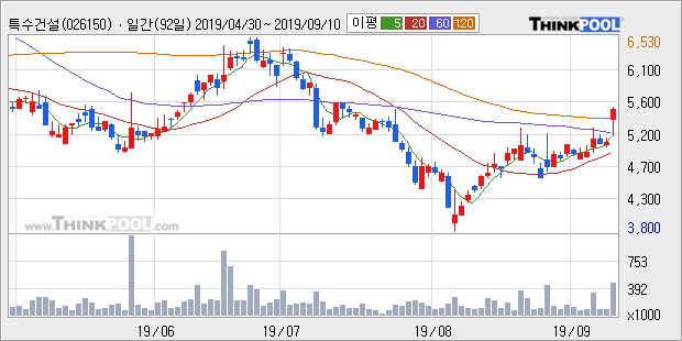 특수건설, 상승흐름 전일대비 +10.1%... 이 시각 49만4059주 거래