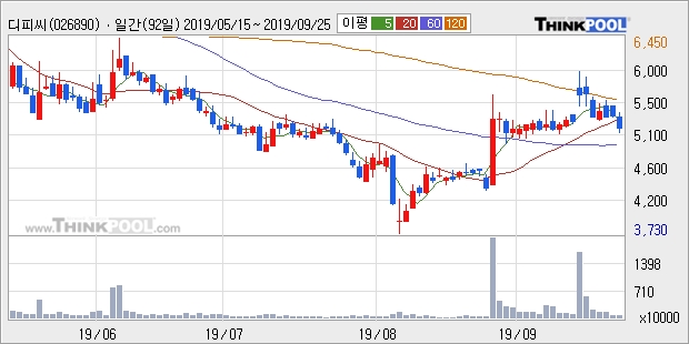 디피씨, 전일대비 5.01% 상승중... 최근 주가 상승흐름 유지