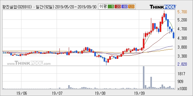 광진실업, 장중 하락세, 전일대비 -10.0%... 이 시각 거래량 10만7683주