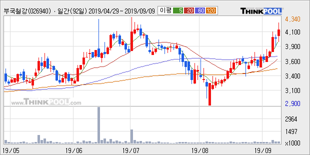 부국철강, 전일대비 5.03% 올라... 이 시각 10만6461주 거래