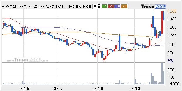 '팜스토리' 10% 이상 상승, 단기·중기 이평선 정배열로 상승세