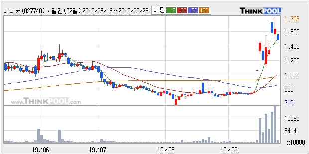 마니커, 상승흐름 전일대비 +24.09%... 최근 주가 반등 흐름