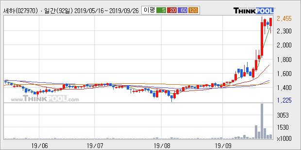 세하, 전일대비 +6.61%... 이 시각 거래량 21만6968주