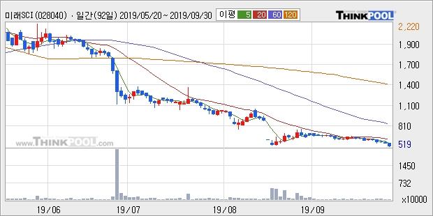 미래SCI, 장중 하락세, 전일대비 -10.41%... 이 시각 거래량 18만2045주