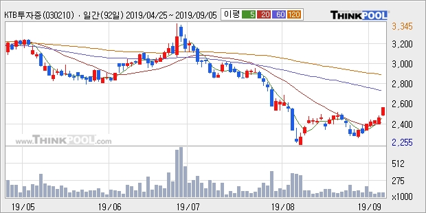 KTB투자증권, 상승흐름 전일대비 +5.21%... 이 시각 9만8284주 거래