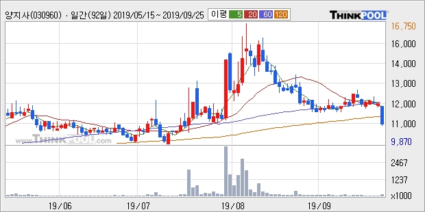 양지사, 전일대비 -10.7% 하락... 이 시각 거래량 11만5489주