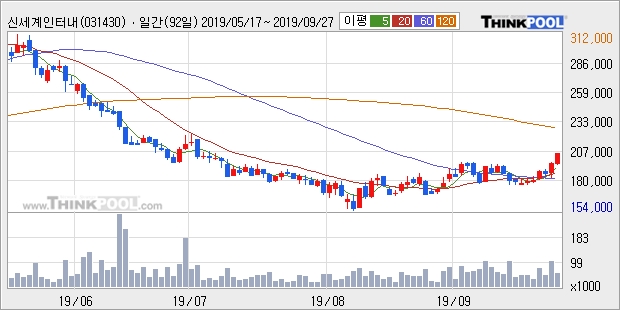 신세계인터내셔날, 전일대비 5.09% 상승중... 이 시각 거래량 8만1741주